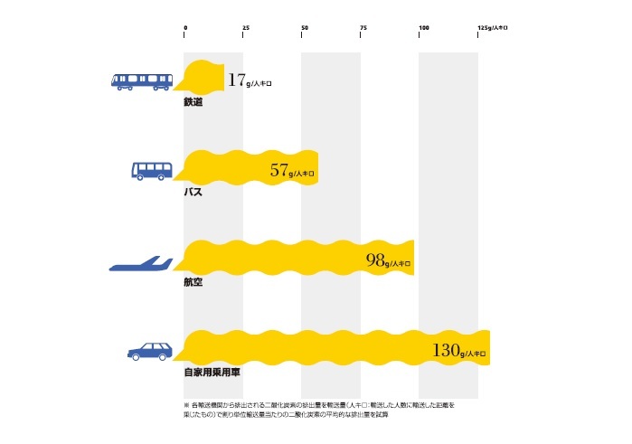 Infocalendar －旅客輸送量あたりの二酸化炭素の排出量[６月５日は世界環境デー]