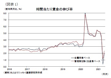 (図表1)時間当たり賃金の伸び率