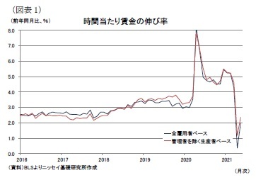 （図表1）時間当たり賃金の伸び率