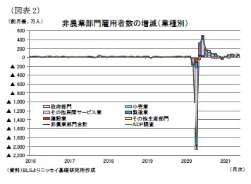 (図表2)非農業部門雇用者数の増減(業種別)