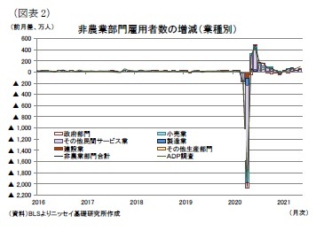 （図表2）非農業部門雇用者数の増減（業種別）