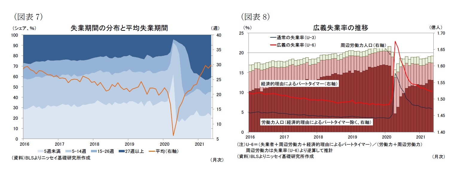 （図表7）失業期間の分布と平均失業期間/（図表8）広義失業率の推移