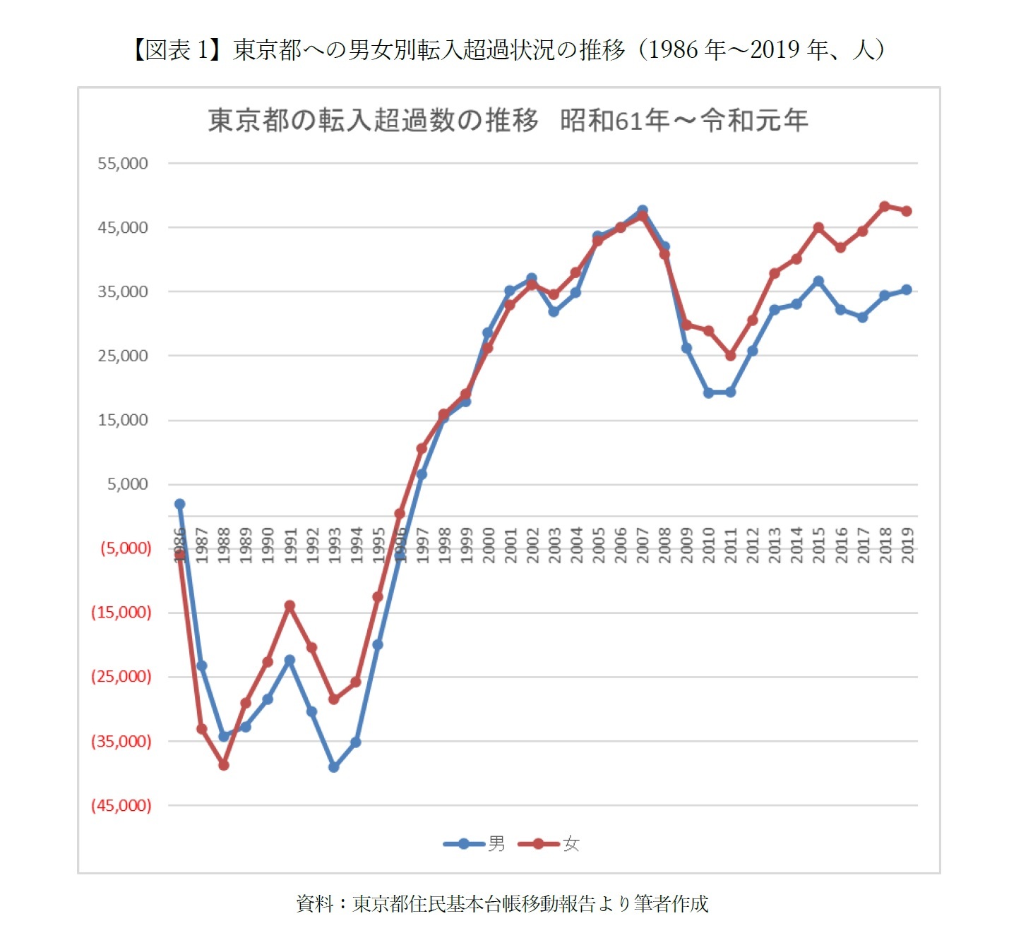 【図表1】東京都への男女別転入超過状況の推移（1986年～2019年、人）