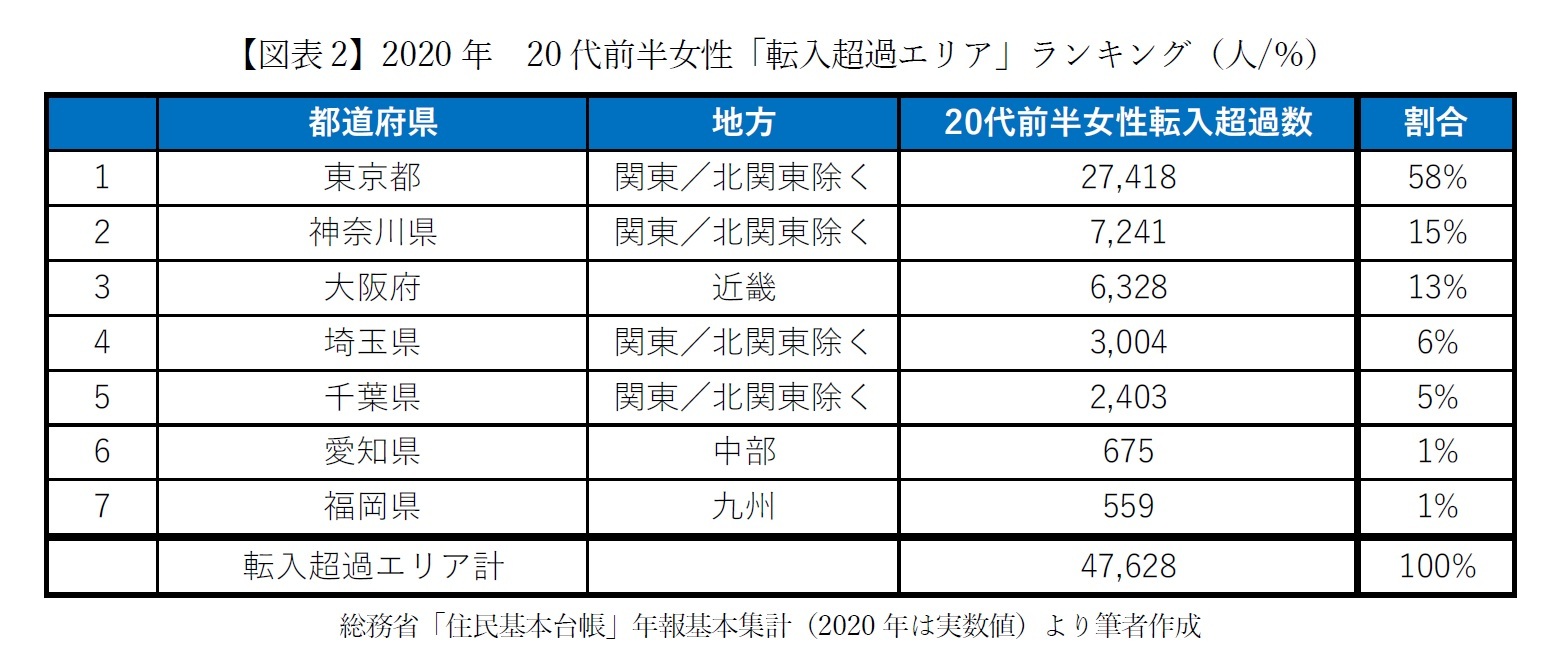 【図表2】2020年　20代前半女性「転入超過エリア」ランキング（人/％）