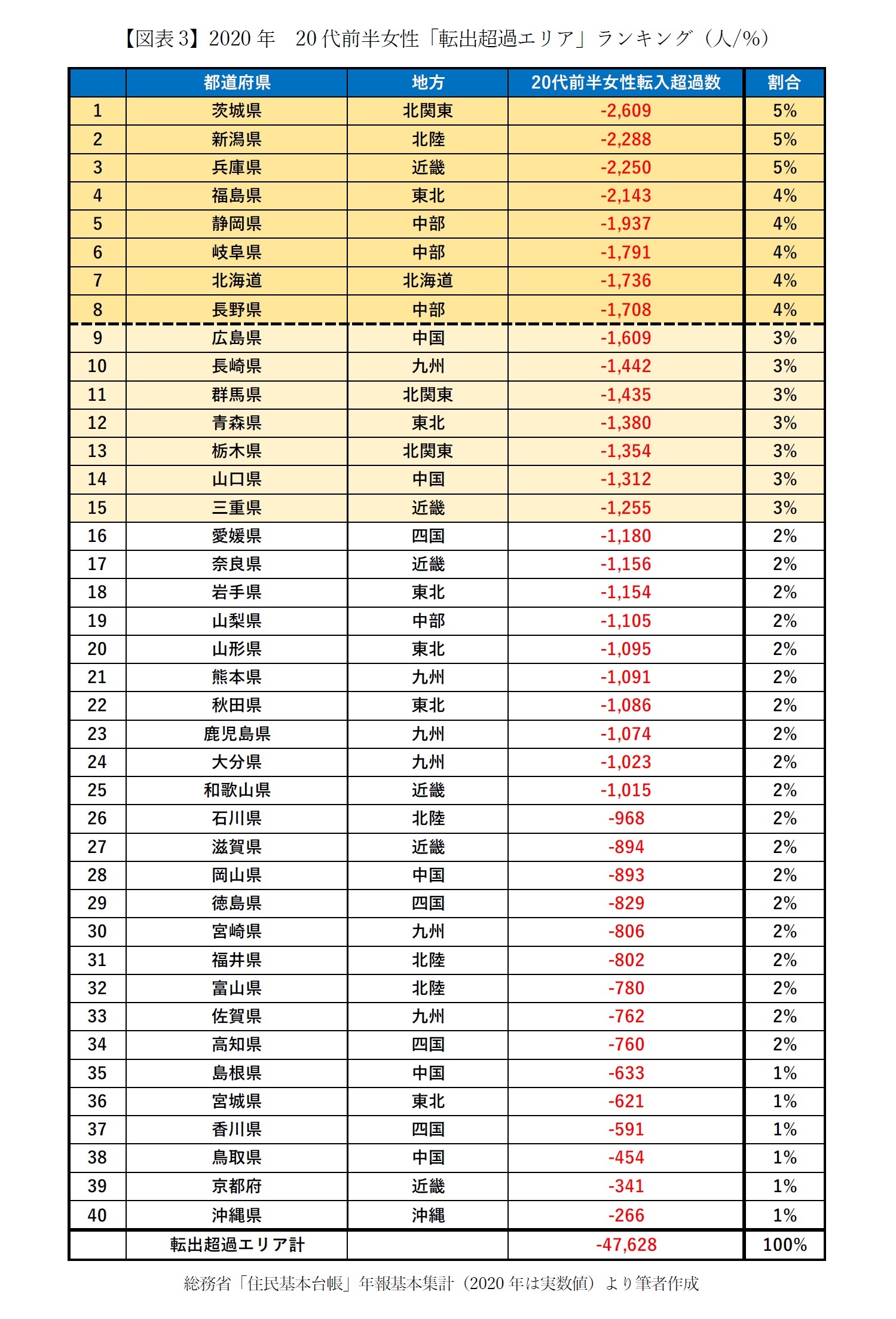 【図表3】2020年　20代前半女性「転出超過エリア」ランキング（人/％）