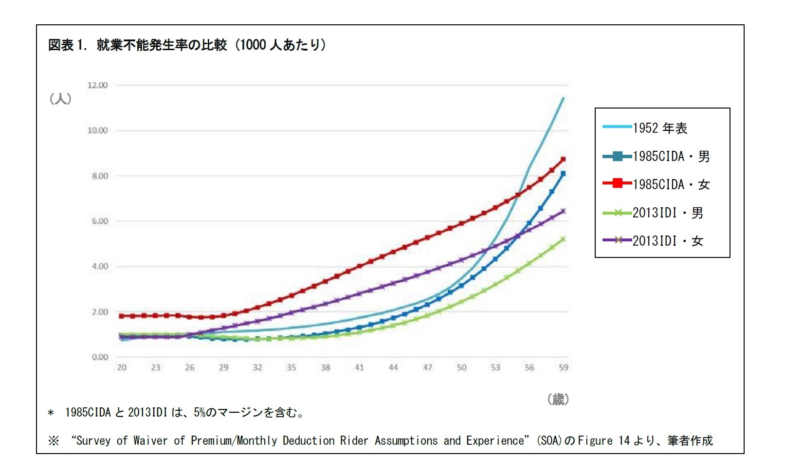 図表1. 就業不能発生率の比較 (1000人あたり)