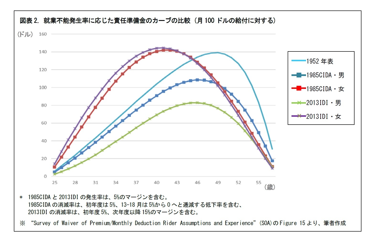 図表2. 就業不能発生率に応じた責任準備金のカーブの比較 (月100ドルの給付に対する)