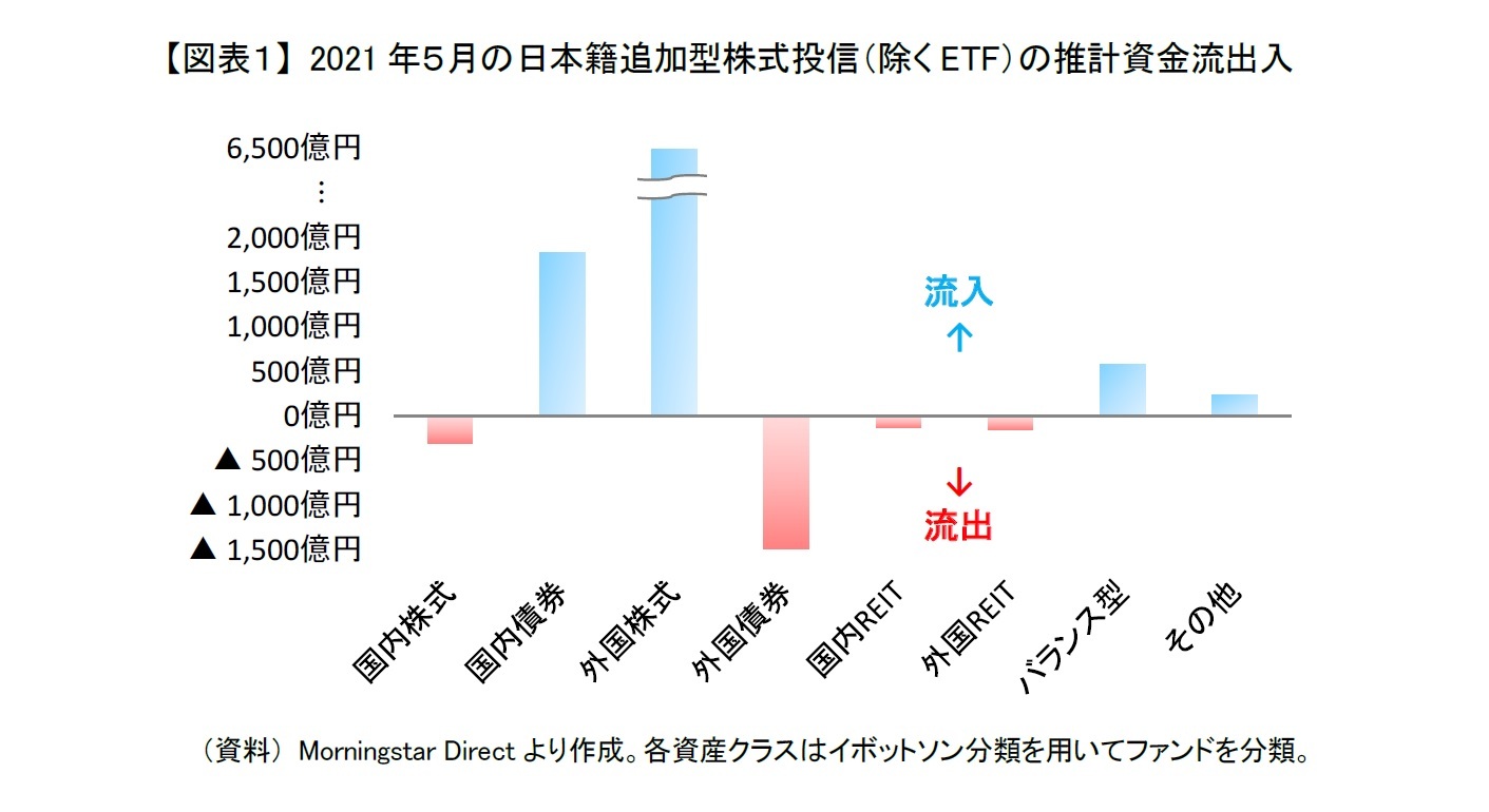 【図表１】 2021年５月の日本籍追加型株式投信（除くETF）の推計資金流出入