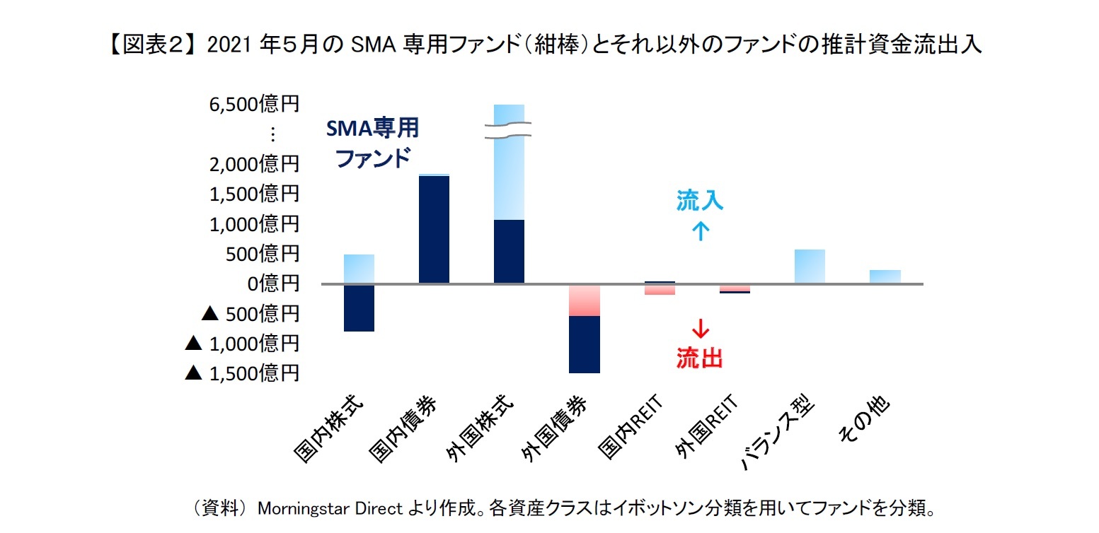 【図表２】 2021年５月のSMA専用ファンド（紺棒）とそれ以外のファンドの推計資金流出入