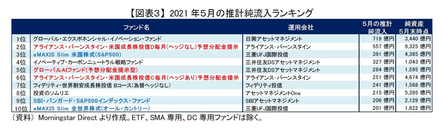 【図表３】 2021年５月の推計純流入ランキング