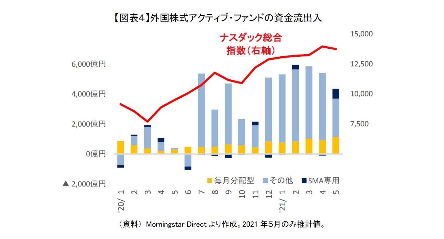 【図表４】外国株式アクティブ・ファンドの資金流出入