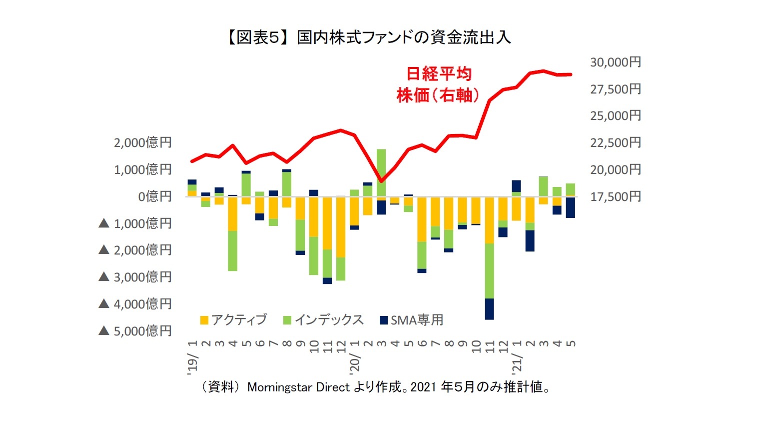 【図表５】 国内株式ファンドの資金流出入