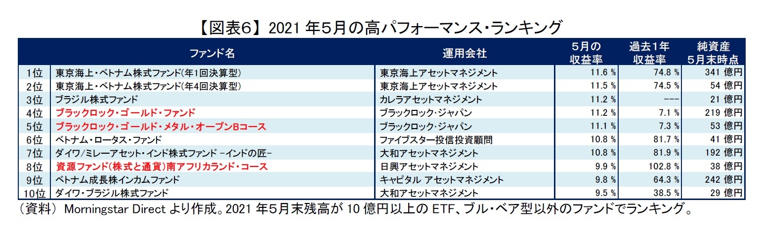 【図表6】 2021年5月の高パフォーマンス・ランキング