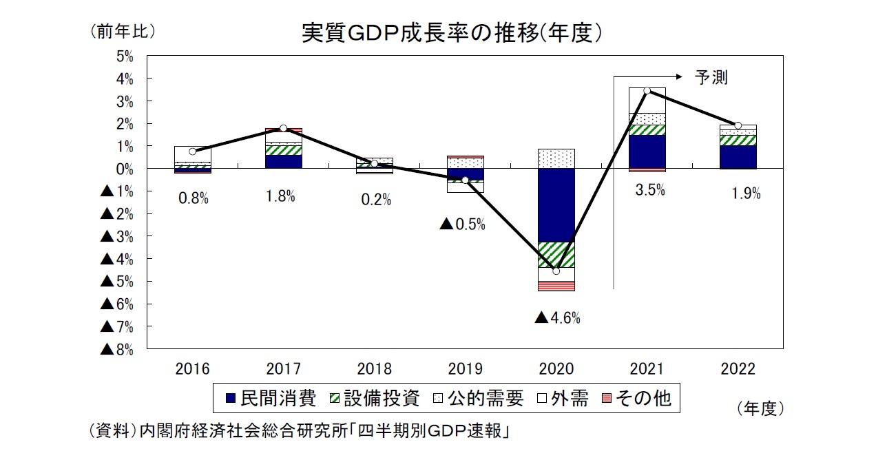 実質GDP成長率の推移(年度)