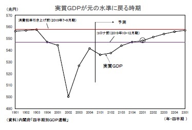 実質ＧＤＰが元の水準に戻る時期