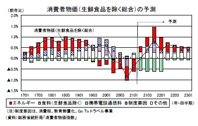 消費者物価（生鮮食品を除く総合）の予測