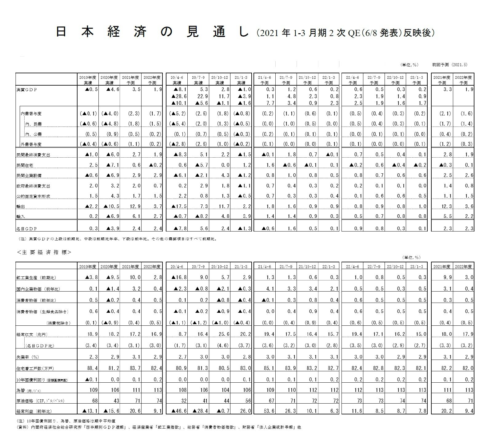 日本経済の見通し(2021年1-3月期2次QE(6/8発表)反映後)