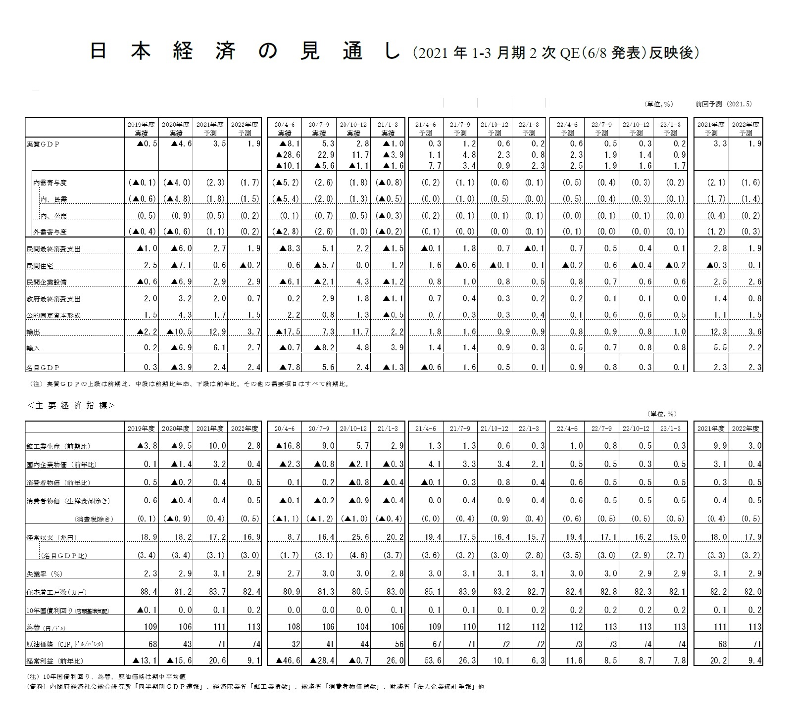 日本経済の見通し（2021年1-3月期2次QE（6/8発表）反映後）