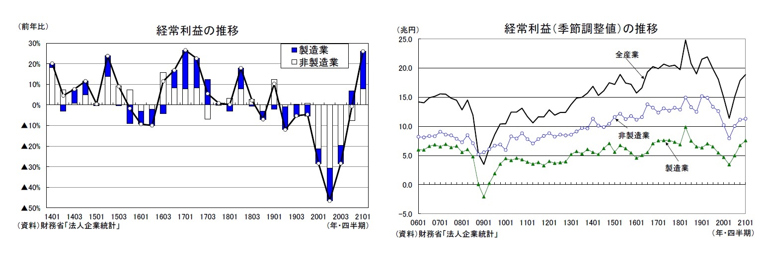 経常利益の推移/経常利益(季節調整値)の推移