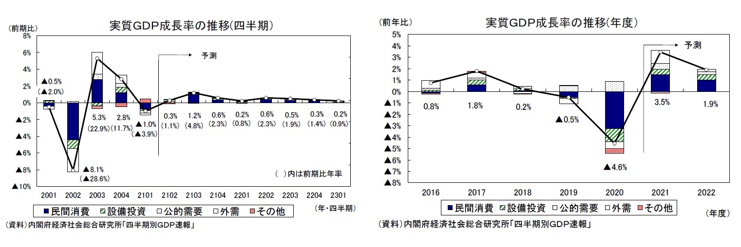実質GDP成長率の推移(四半期)/実質GDP成長率の推移(年度)