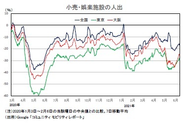 小売・娯楽施設の人出