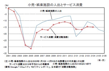 小売・娯楽施設の人出とサービス消費