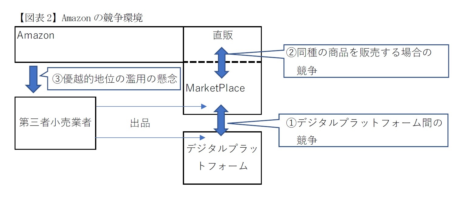【図表2】Amazonの競争環境