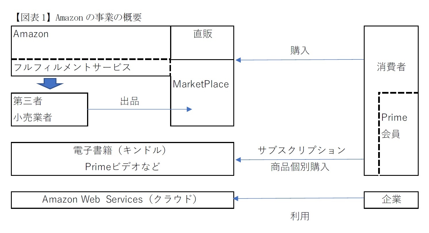 【図表1】Amazonの事業の概要
