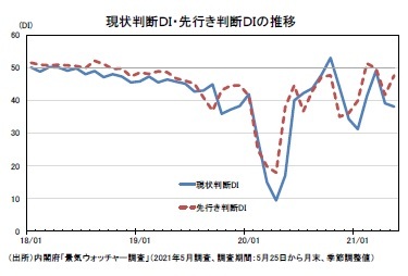 現状判断ＤＩ・先行き判断ＤＩの推移