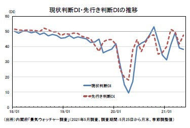 現状判断DI・先行き判断DIの推移