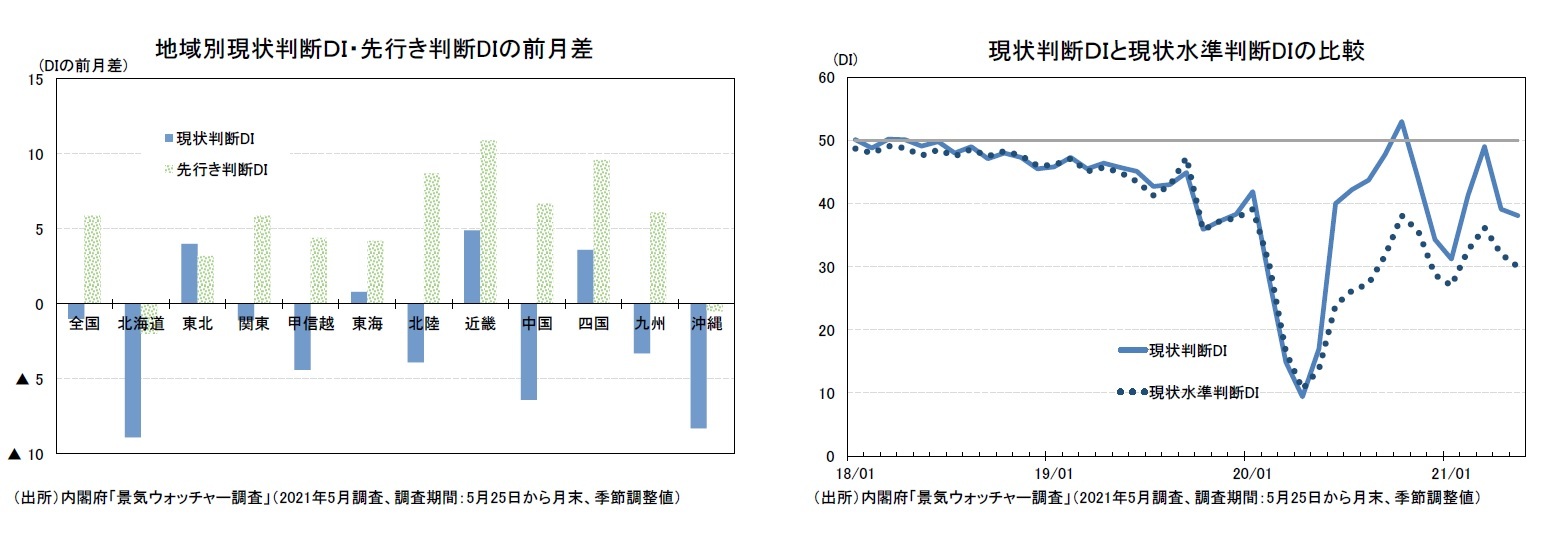 地域別現状判断DI・先行き判断DIの前月/現状判断DIと現状水準判断DIの比較