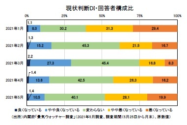 現状判断DI・回答者構成比