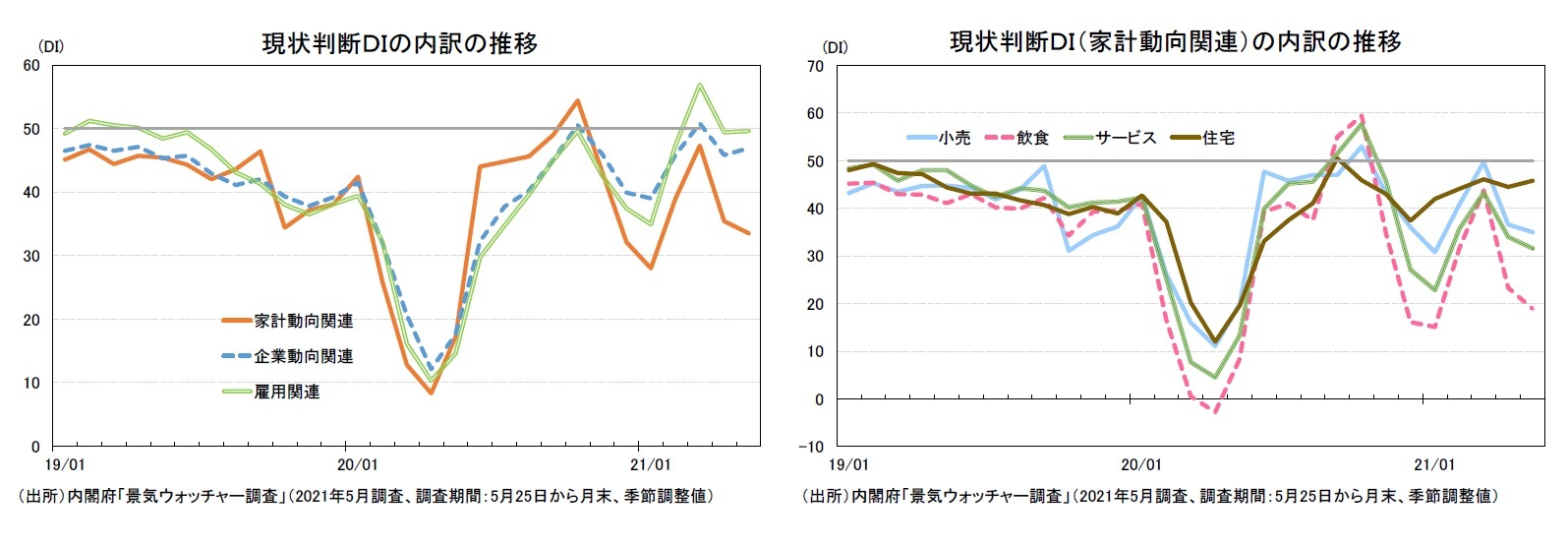 現状判断DIの内訳の推移/現状判断DI(家計動向関連)の内訳の推移