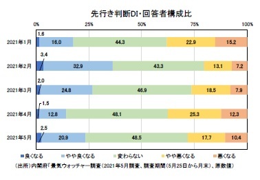 先行き判断DI・回答者構成比