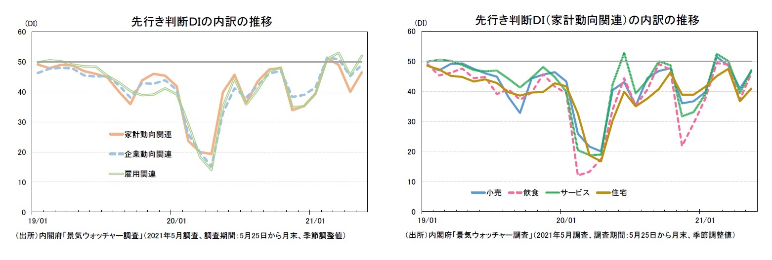 先行き判断DIの内訳の推移/先行き判断DI(家計動向関連)の内訳の推移
