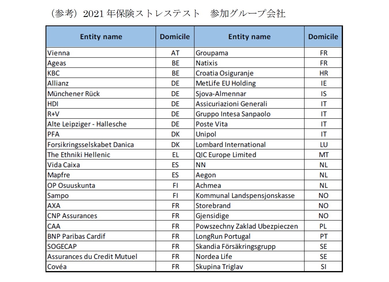 （参考）2021年保険ストレステスト　参加グループ会社