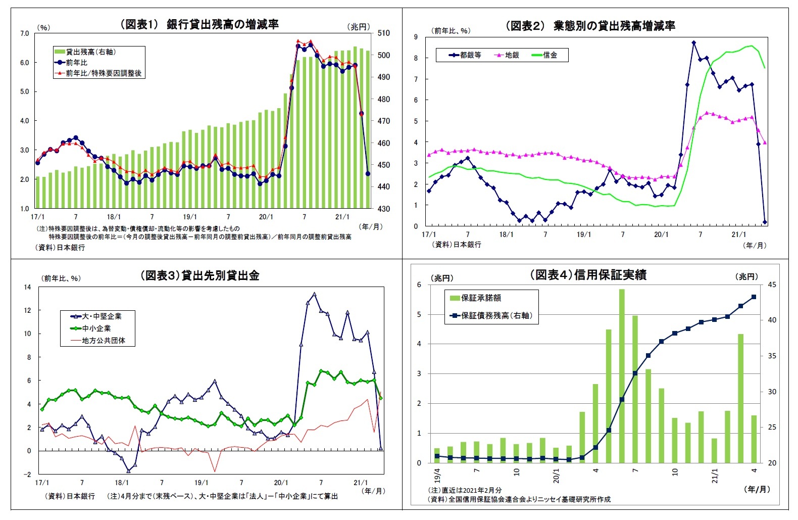 （図表１） 銀行貸出残高の増減率/（図表２） 業態別の貸出残高増減率/（図表３）貸出先別貸出金/（図表４）信用保証実績