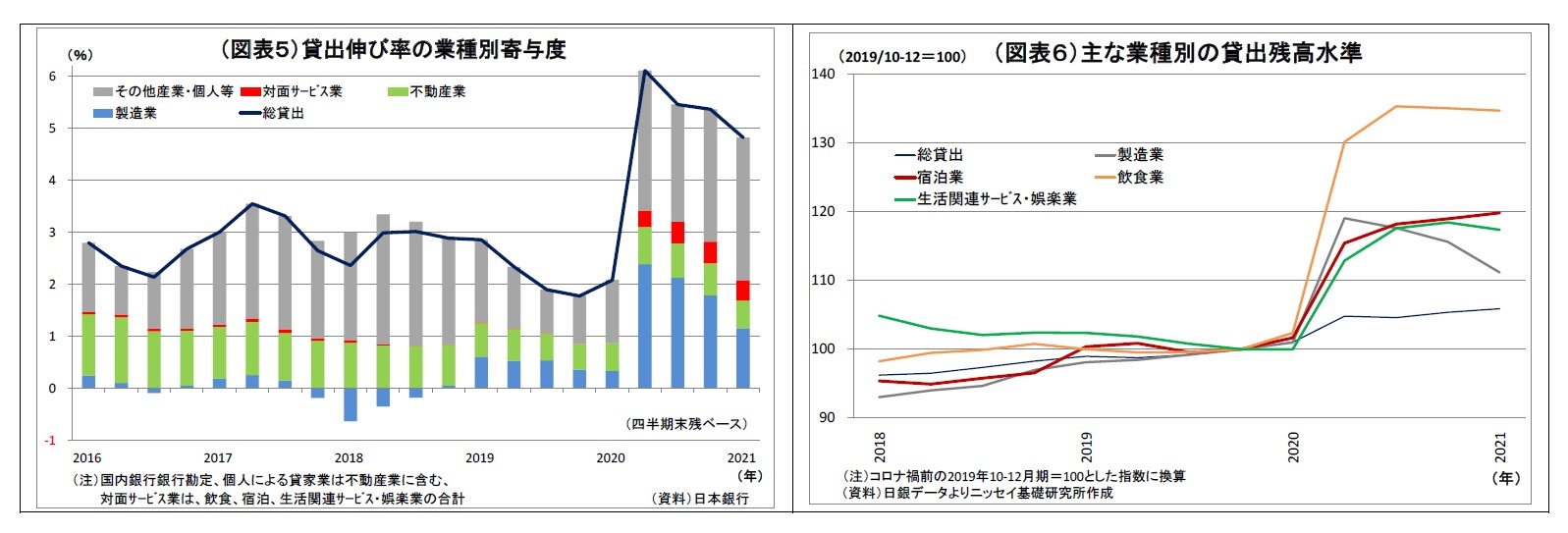 （図表５）貸出伸び率の業種別寄与度/（図表６）主な業種別の貸出残高水準