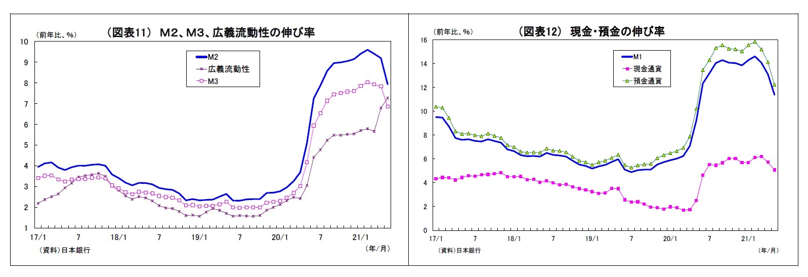 （図表11） Ｍ２、Ｍ３、広義流動性の伸び率/（図表12） 現金・預金の伸び率