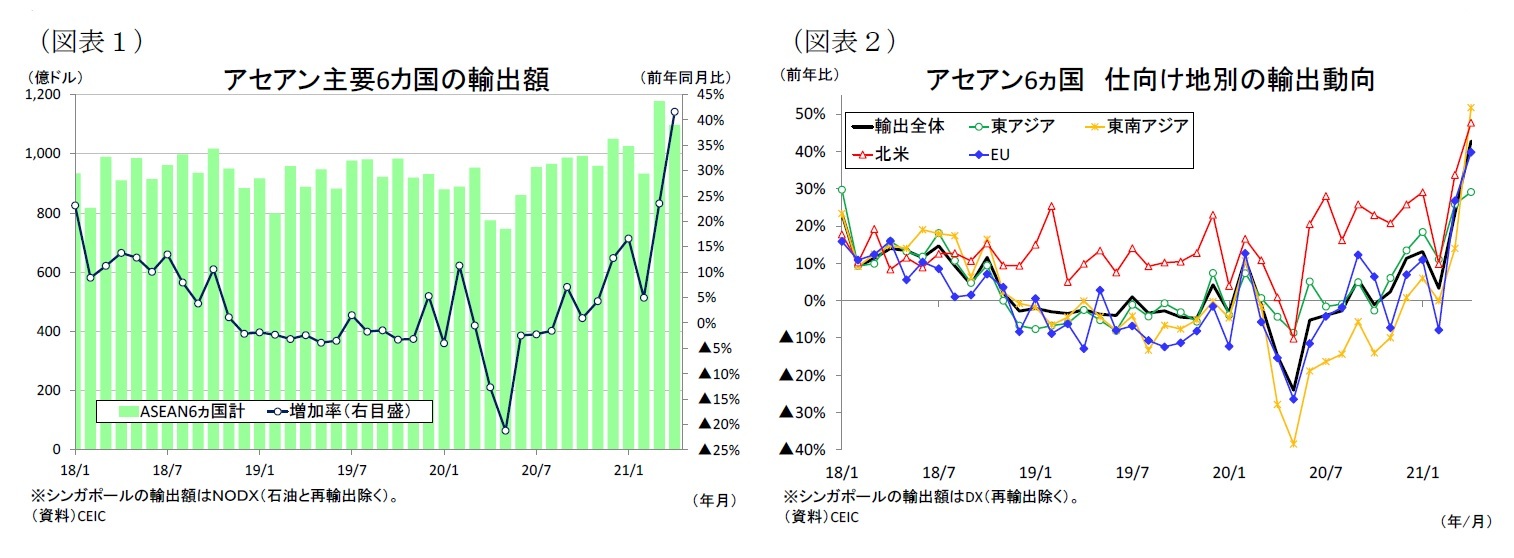 （図表１）アセアン主要6カ国の輸出額/（図表２）アセアン6ヵ国仕向け地別の輸出動向