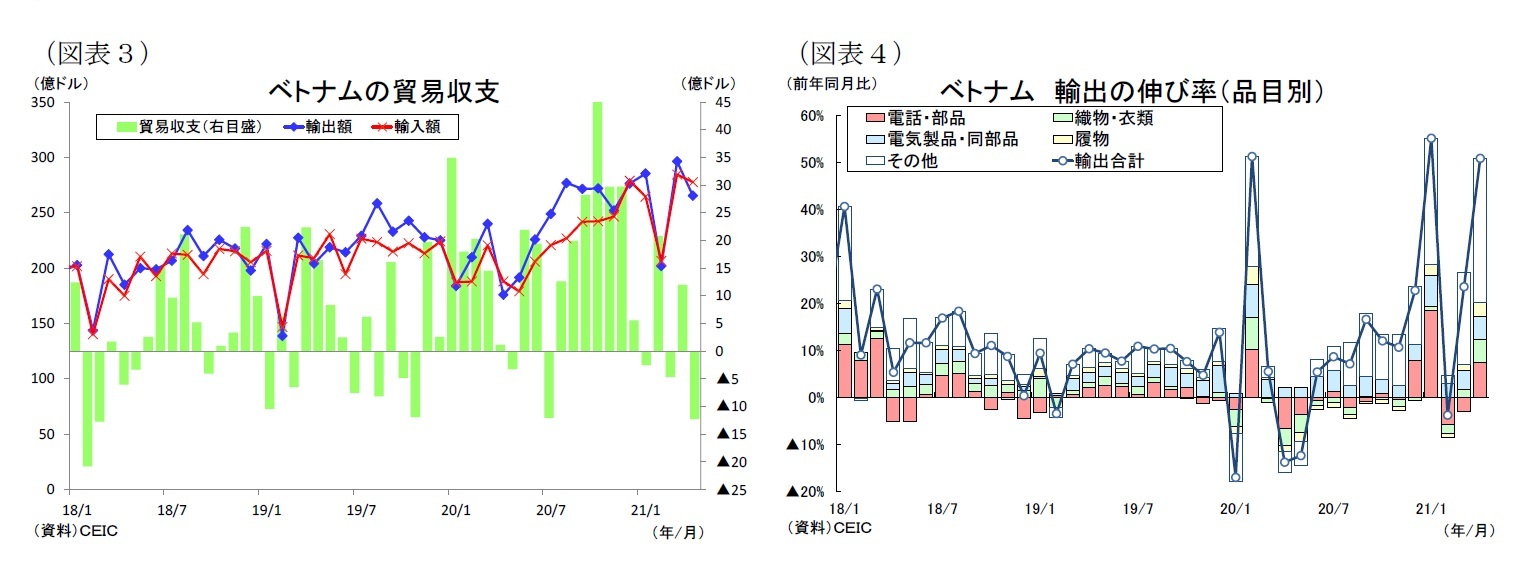 （図表３）ベトナムの貿易収/（図表４）ベトナム輸出の伸び率（品目別）