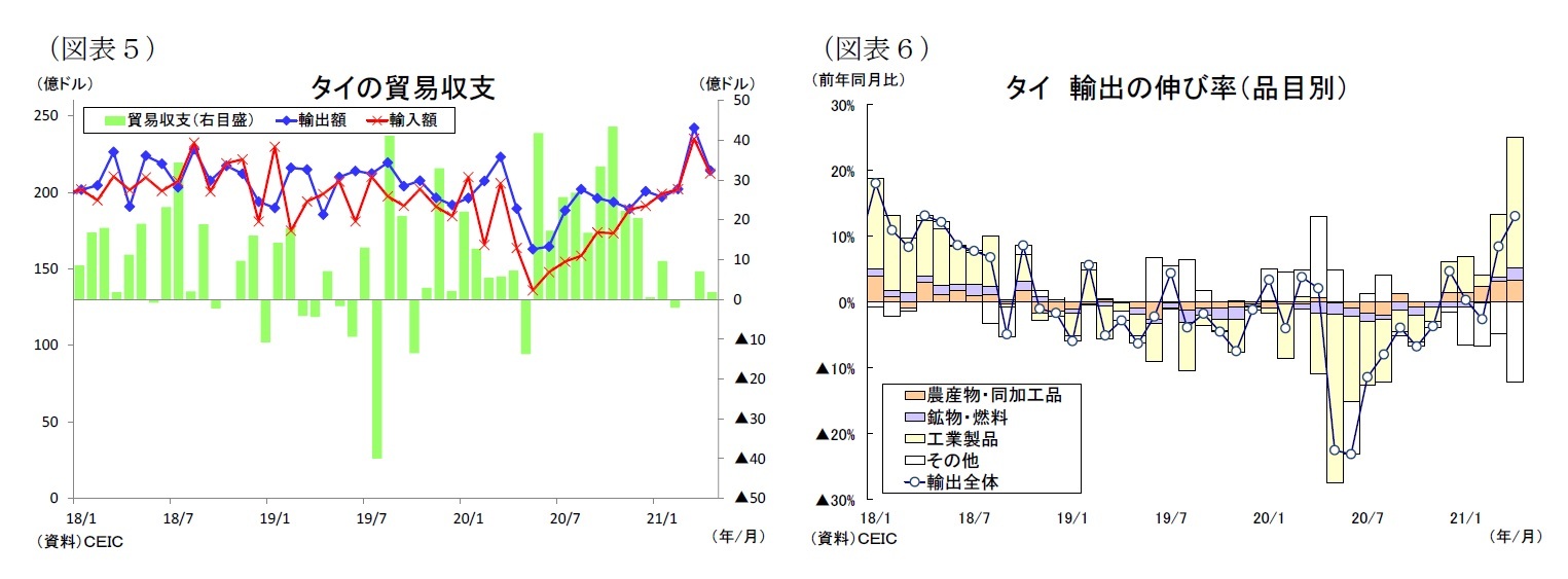 （図表５）タイの貿易収支/（図表６）タイ輸出の伸び率（品目別）