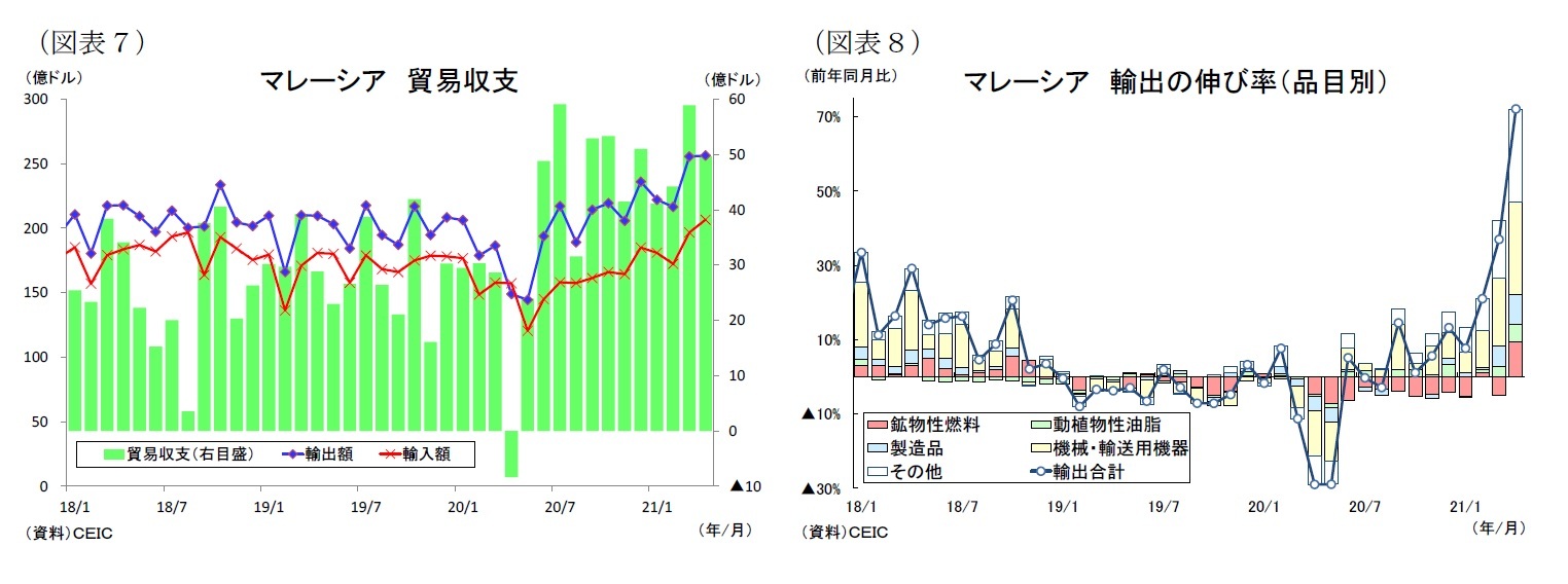 （図表７）マレーシア貿易収支/（図表８）マレーシア輸出の伸び率（品目別）