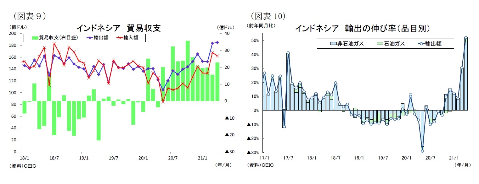 （図表９）インドネシア貿易収支/（図表10）インドネシア輸出の伸び率（品目別）