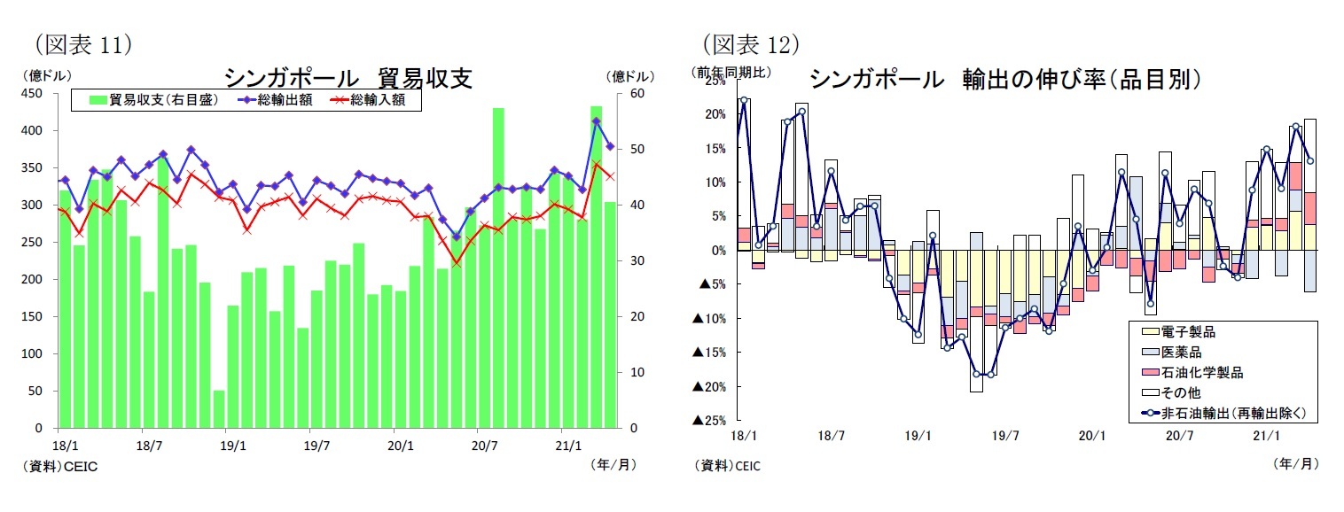 （図表11）シンガポール貿易収支/（図表12）シンガポール輸出の伸び率（品目別）