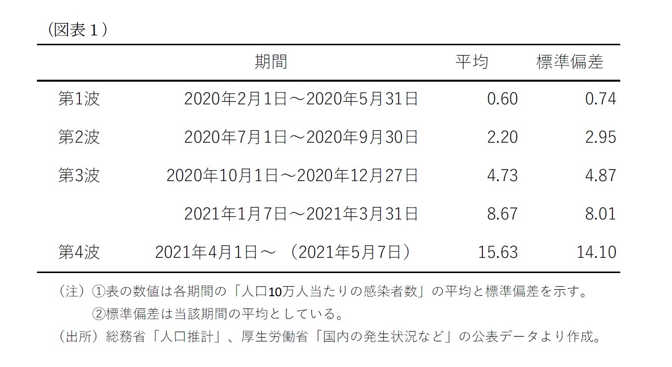 (図表1)4つの波における47都道府県の人口10万人当たりの新規感染者状況について平均と標準偏差