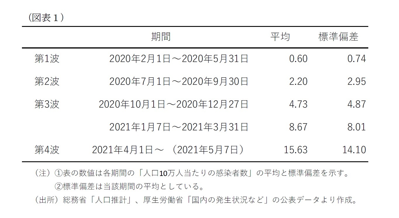 （図表１）４つの波における47都道府県の人口10万人当たりの新規感染者状況について平均と標準偏差