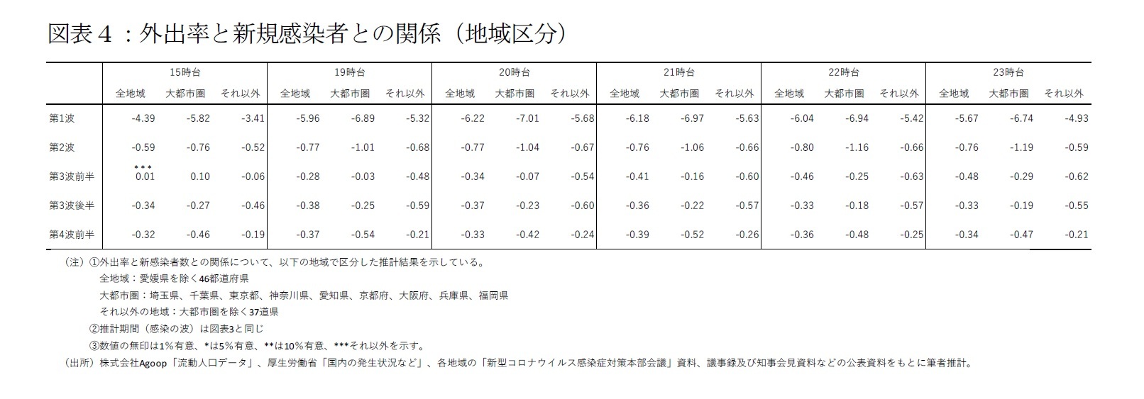 図表４：外出率と新規感染者との関係（地域区分）