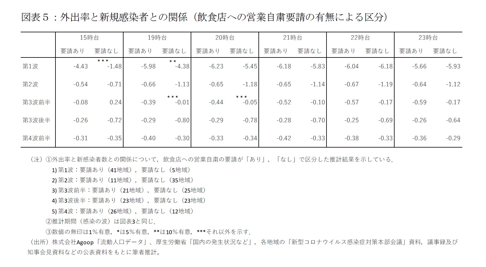 図表５：外出率と新規感染者との関係（飲食店への営業自粛要請の有無による区分）
