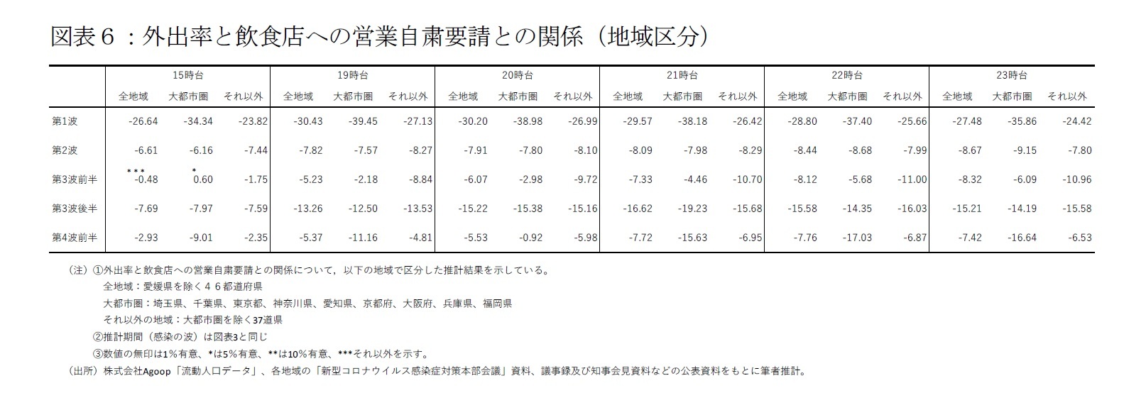 図表６：外出率と飲食店への営業自粛要請との関係（地域区分）